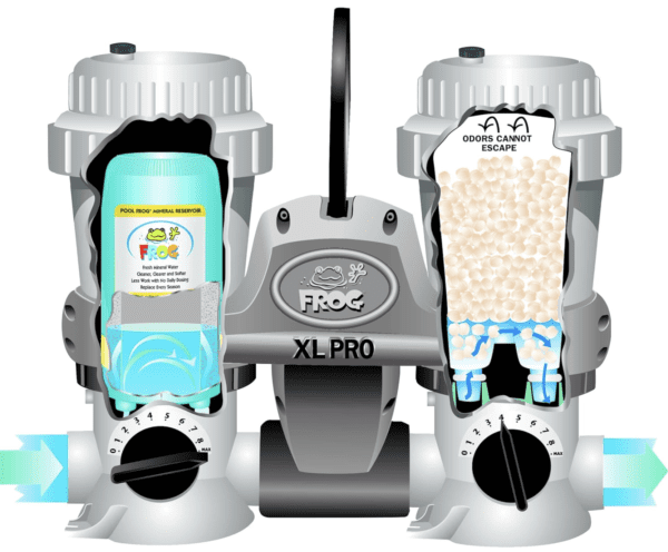 The Pool FROG XL Pro Cyclers and Pool FROG XL Pro Mineral Reservoir, All-in-One Sanitizing System with FROG Minerals for Pools up to 40,000 gallons is shown with two pumps and a filter.